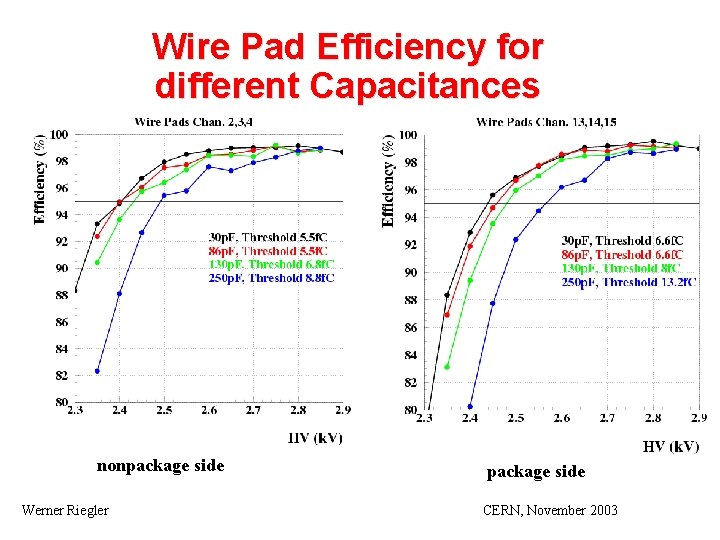 Wire Pad Efficiency for different Capacitances nonpackage side Werner Riegler CERN, November 2003 