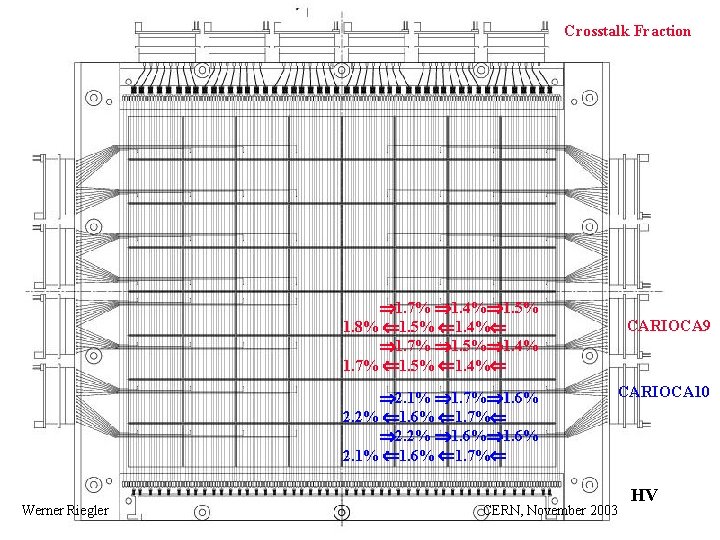 Crosstalk Fraction 1. 7% 1. 4% 1. 5% 1. 8% 1. 5% 1. 4%