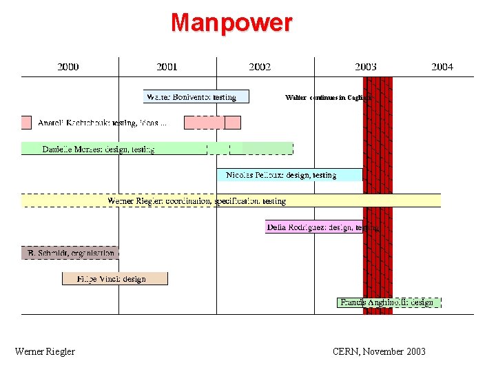 Manpower Walter continues in Cagliari Werner Riegler CERN, November 2003 