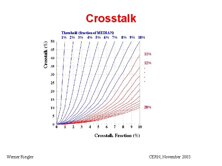 Crosstalk Threshold (fraction of MEDIAN) 1% 2% 3% 4% 5% 6% 7% 8% 9%