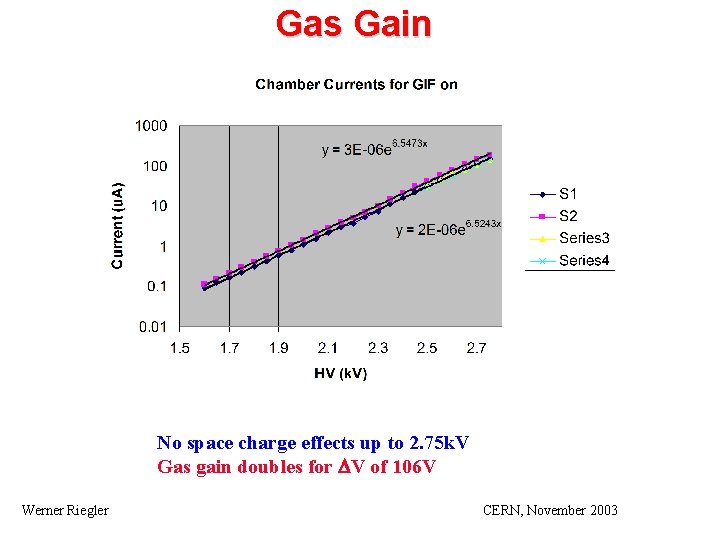 Gas Gain No space charge effects up to 2. 75 k. V Gas gain