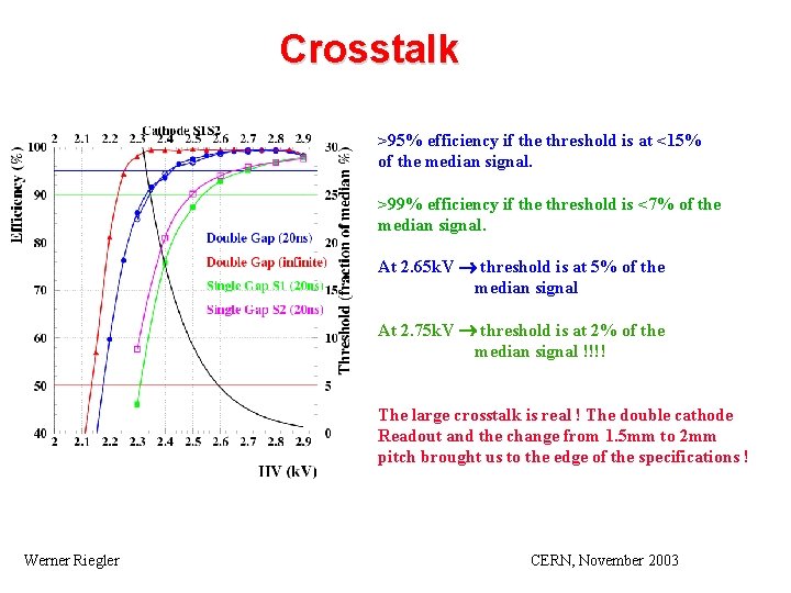 Crosstalk >95% efficiency if the threshold is at <15% of the median signal. >99%