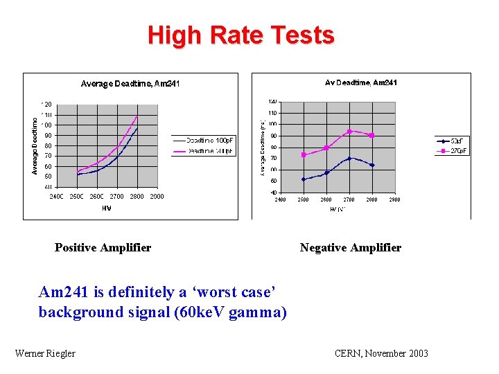 High Rate Tests Positive Amplifier Negative Amplifier Am 241 is definitely a ‘worst case’