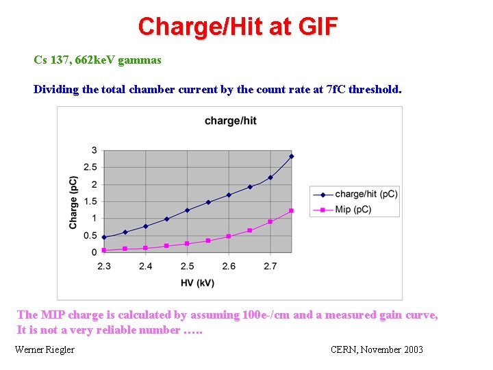 Charge/Hit at GIF Cs 137, 662 ke. V gammas Dividing the total chamber current