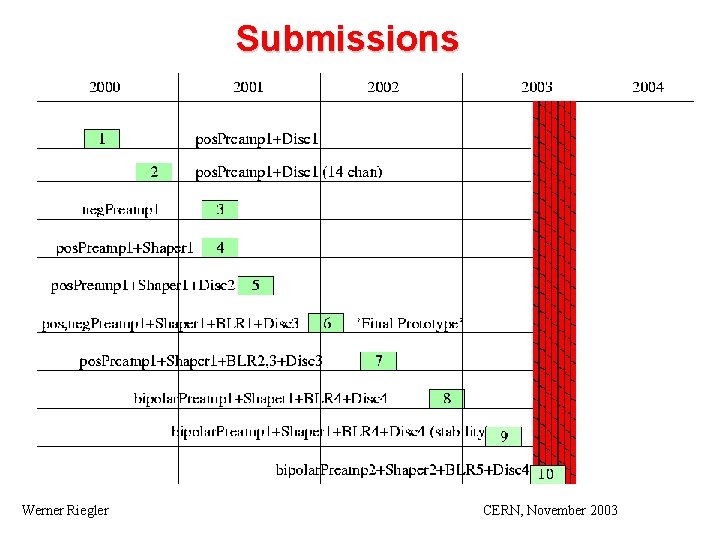 Submissions Werner Riegler CERN, November 2003 