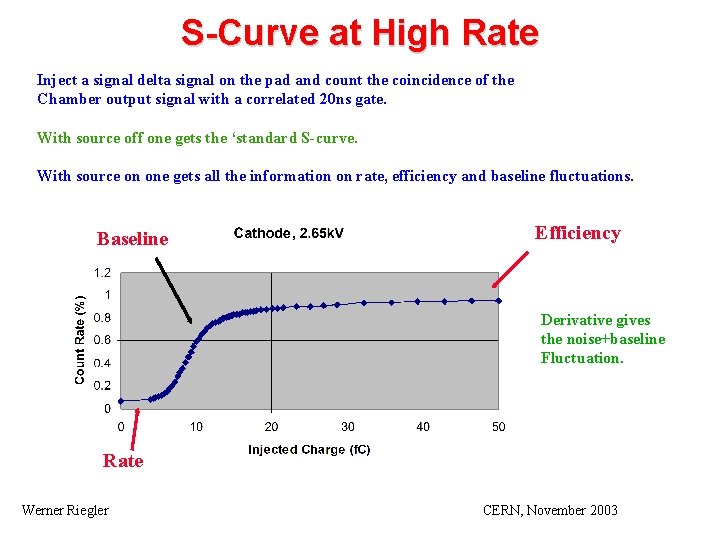 S-Curve at High Rate Inject a signal delta signal on the pad and count
