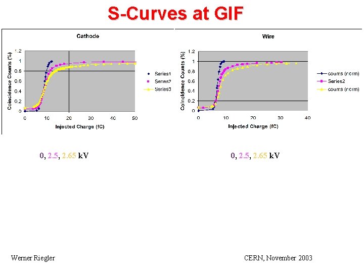 S-Curves at GIF 0, 2. 5, 2. 65 k. V Werner Riegler CERN, November