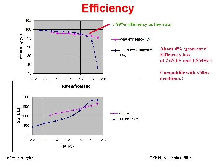 Efficiency >99% efficiency at low rate Efficiency About 4% ‘geometric’ Efficiency loss at 2.