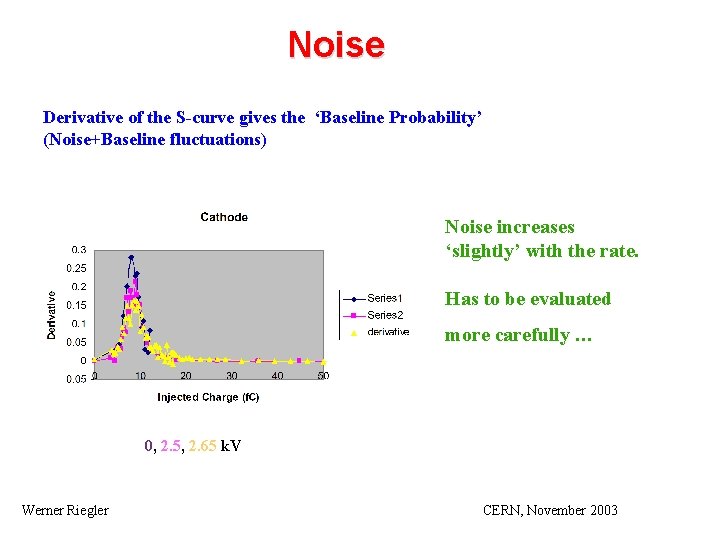 Noise Derivative of the S-curve gives the ‘Baseline Probability’ (Noise+Baseline fluctuations) Noise increases ‘slightly’