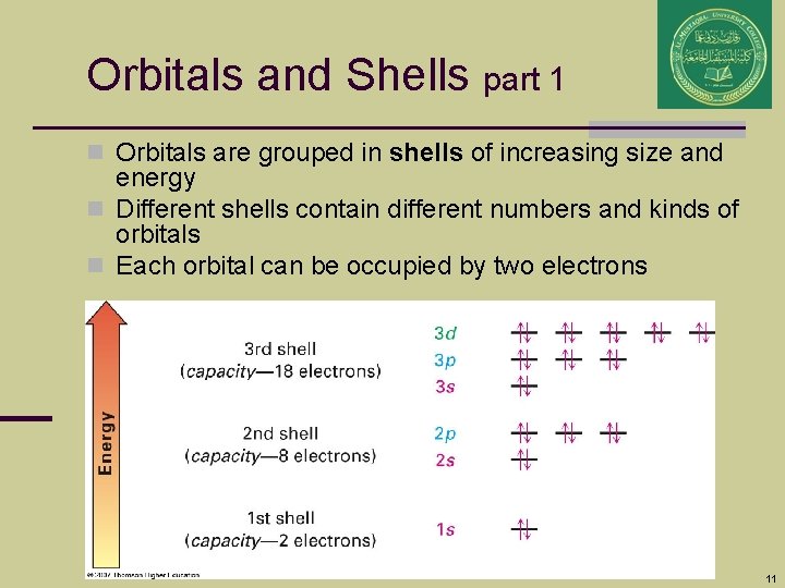 Orbitals and Shells part 1 n Orbitals are grouped in shells of increasing size