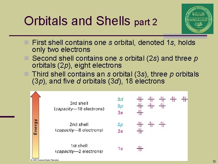 Orbitals and Shells part 2 n First shell contains one s orbital, denoted 1