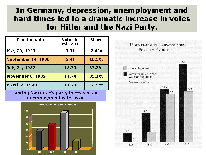 In Germany, depression, unemployment and hard times led to a dramatic increase in votes