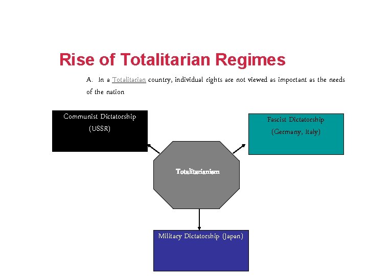 Rise of Totalitarian Regimes A. In a Totalitarian country, individual rights are not viewed