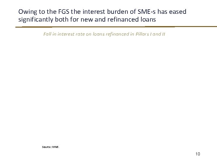 Owing to the FGS the interest burden of SME-s has eased significantly both for