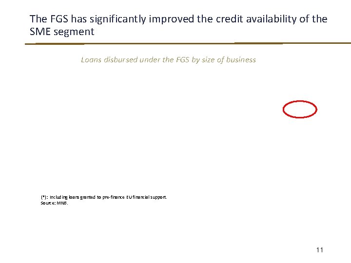The FGS has significantly improved the credit availability of the SME segment Loans disbursed