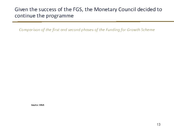 Given the success of the FGS, the Monetary Council decided to continue the programme