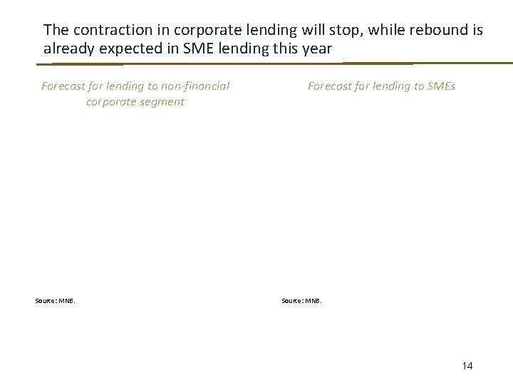 The contraction in corporate lending will stop, while rebound is already expected in SME