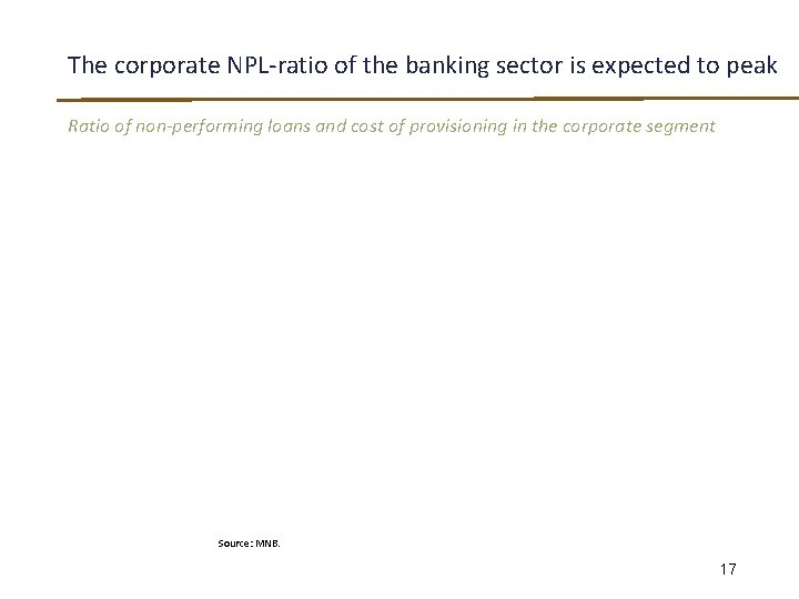 The corporate NPL-ratio of the banking sector is expected to peak Ratio of non-performing