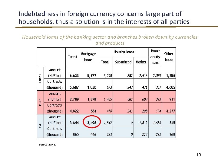 Indebtedness in foreign currency concerns large part of households, thus a solution is in