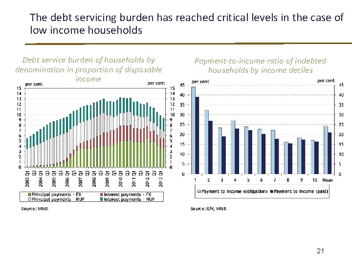 The debt servicing burden has reached critical levels in the case of low income