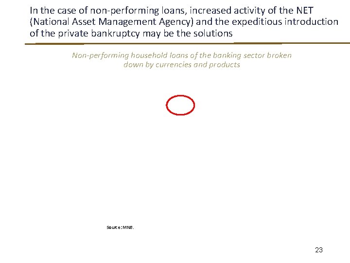 In the case of non-performing loans, increased activity of the NET (National Asset Management