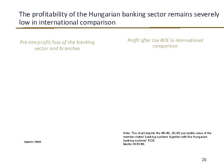 The profitability of the Hungarian banking sector remains severely low in international comparison Pre-tax