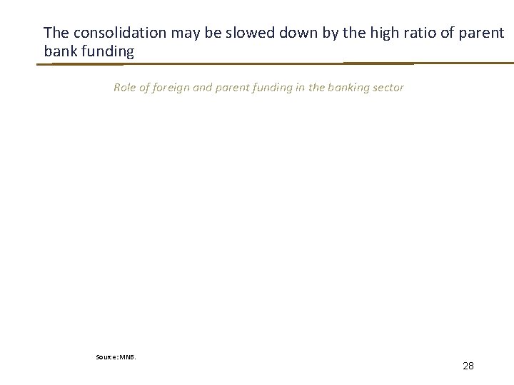 The consolidation may be slowed down by the high ratio of parent bank funding