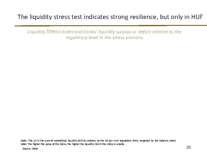 The liquidity stress test indicates strong resilience, but only in HUF Liquidity Stress Index