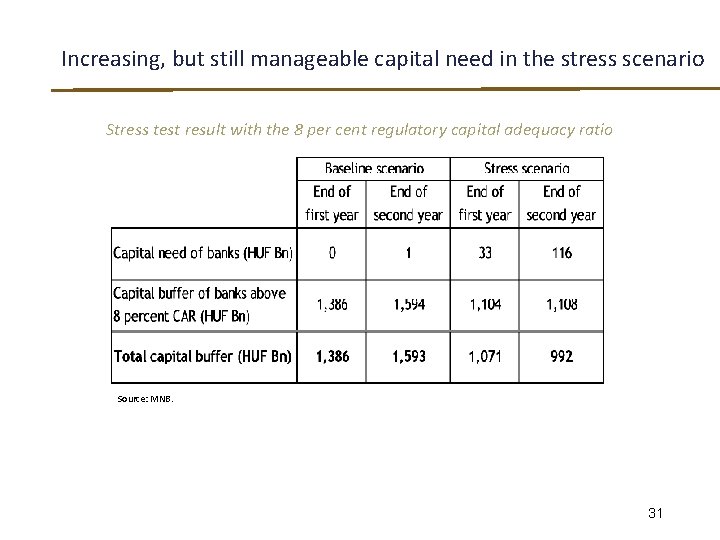 Increasing, but still manageable capital need in the stress scenario Stress test result with