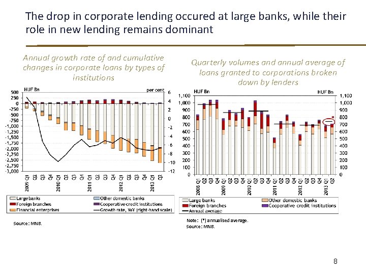 The drop in corporate lending occured at large banks, while their role in new