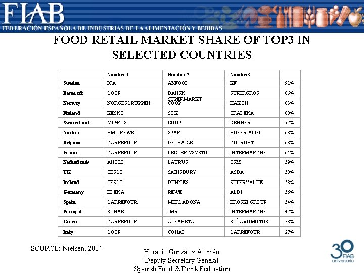 FOOD RETAIL MARKET SHARE OF TOP 3 IN SELECTED COUNTRIES Number 1 Number 2