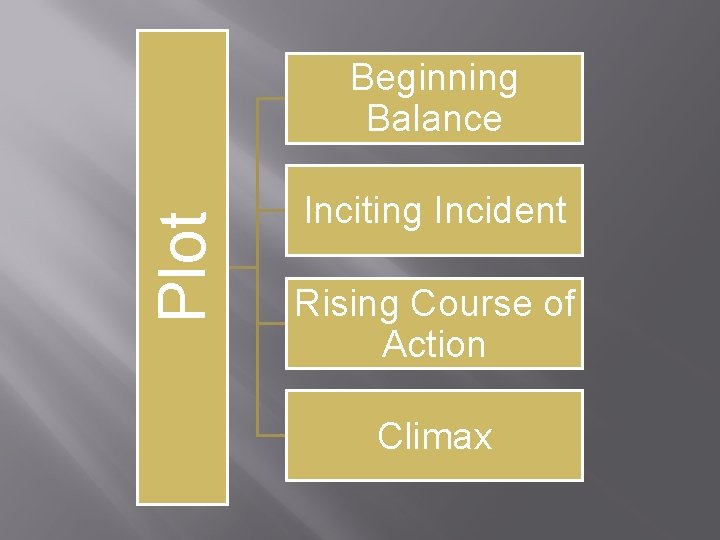 Plot Beginning Balance Inciting Incident Rising Course of Action Climax 