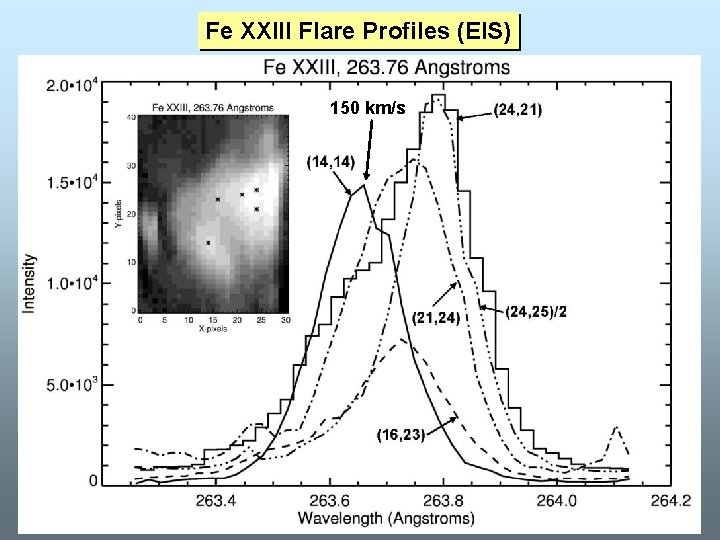 Fe XXIII Flare Profiles (EIS) 150 km/s 