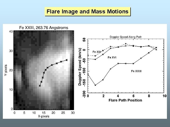 Flare Image and Mass Motions 