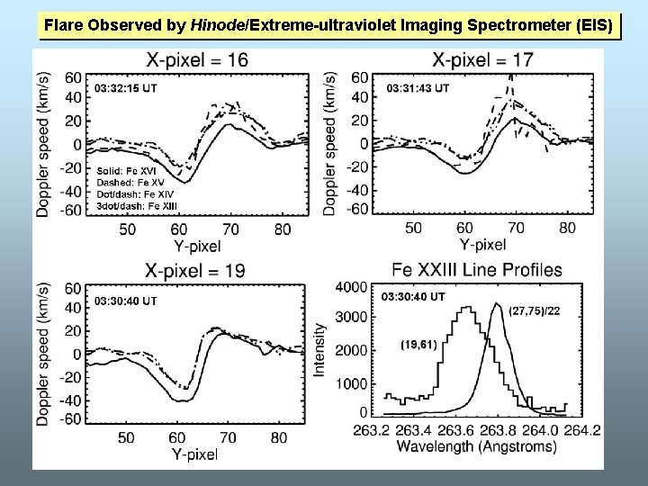 Flare Observed by Hinode/Extreme-ultraviolet Imaging Spectrometer (EIS) 