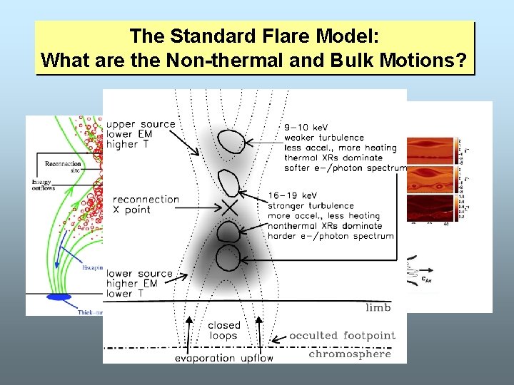 The Standard Flare Model: What are the Non-thermal and Bulk Motions? 