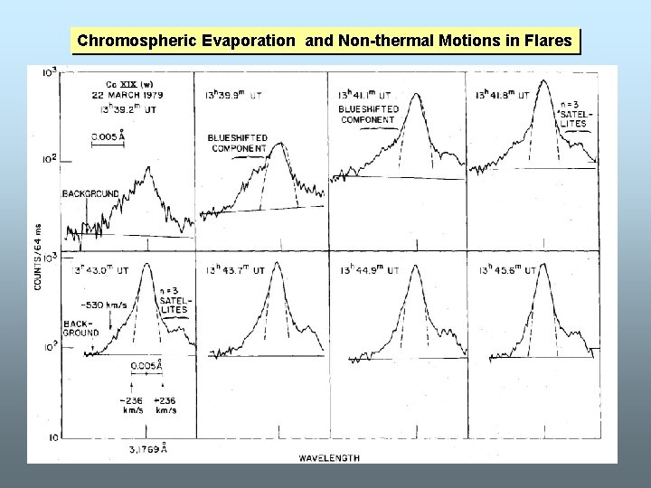 Chromospheric Evaporation and Non-thermal Motions in Flares 