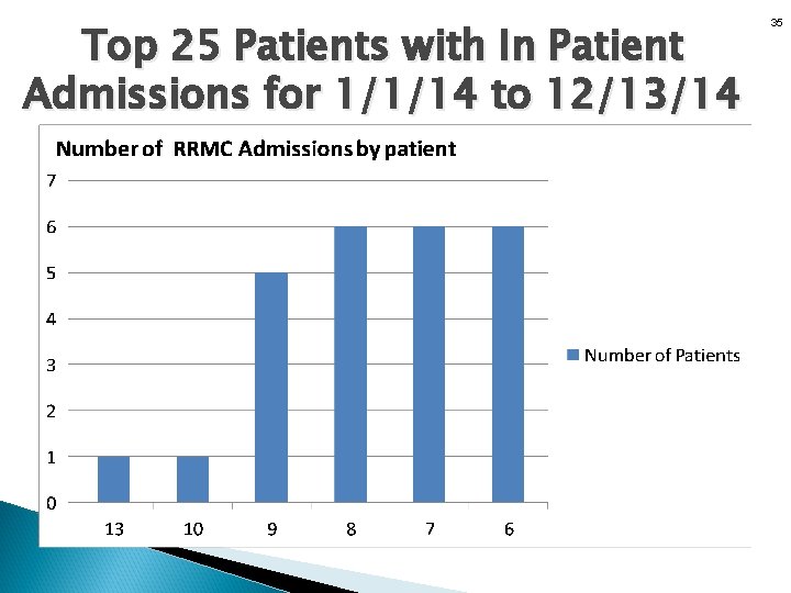 Top 25 Patients with In Patient Admissions for 1/1/14 to 12/13/14 35 