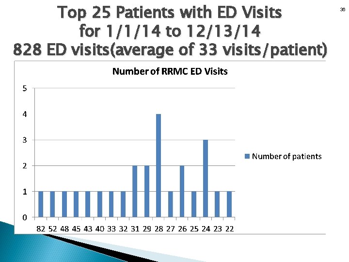 Top 25 Patients with ED Visits for 1/1/14 to 12/13/14 828 ED visits(average of