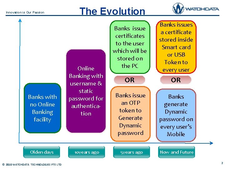 Innovation is Our Passion Banks with no Online Banking facility Olden days © 2010