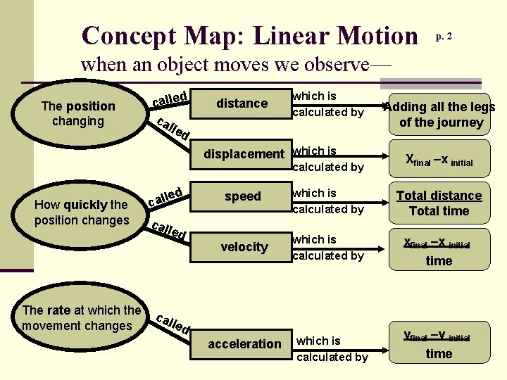 Concept Map: Linear Motion p. 2 when an object moves we observe— The position