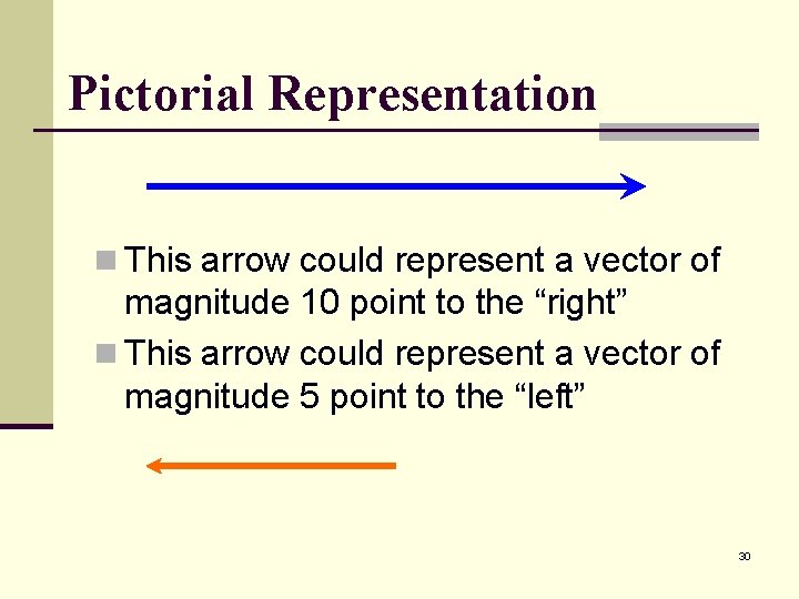 Pictorial Representation n This arrow could represent a vector of magnitude 10 point to
