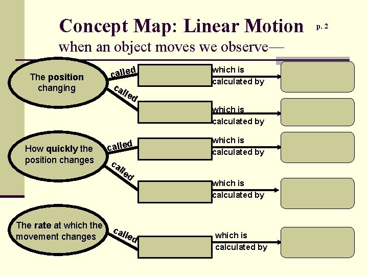 Concept Map: Linear Motion p. 2 when an object moves we observe— The position