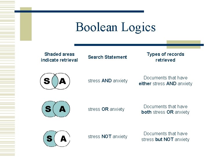 Boolean Logics Shaded areas indicate retrieval Search Statement Types of records retrieved stress AND