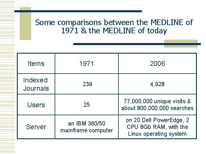 Some comparisons between the MEDLINE of 1971 & the MEDLINE of today Items 1971