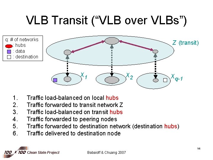 VLB Transit (“VLB over VLBs”) q: # of networks : hubs : data :