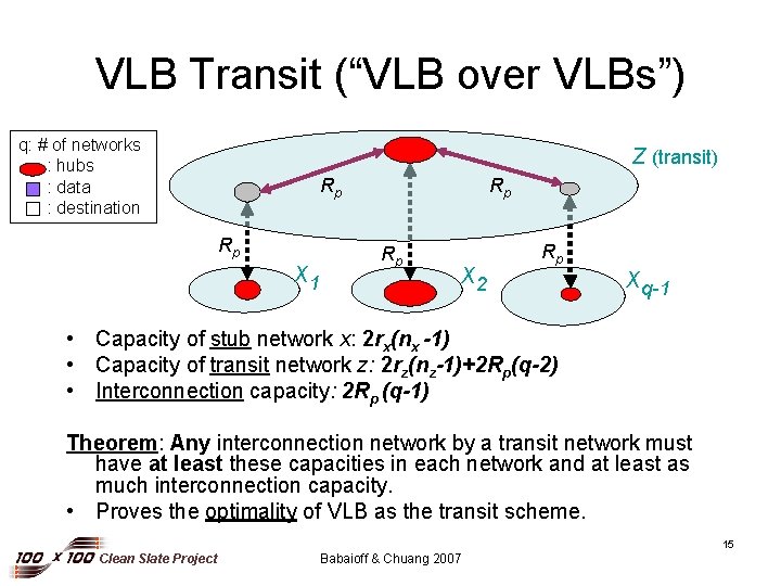 VLB Transit (“VLB over VLBs”) q: # of networks : hubs : data :
