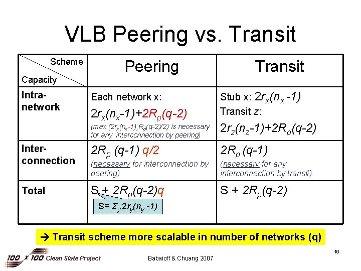 VLB Peering vs. Transit Scheme Peering Capacity Intranetwork Each network x: 2 rx(nx-1)+2 Rp(q-2)