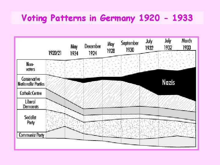 Voting Patterns in Germany 1920 - 1933 