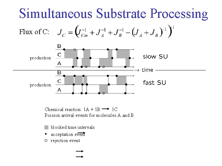 Simultaneous Substrate Processing Flux of C: production Chemical reaction: 1 A + 1 B